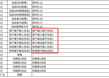 GD5000 profibus DP通信报文给定值和实际值参数定义问题